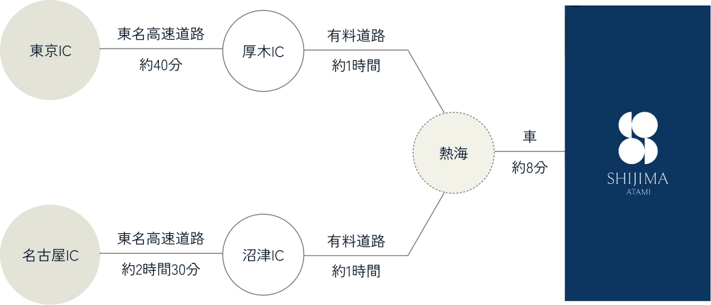 画像：名古屋駅から沼津ICまで東名高速道路で約2時間30
						分、そこから有料道路で熱海まで約1時間。東京駅からは厚木ICまで東名高速道路で約40分、そこから有料道路で熱海まで約1時間。熱海からAHIJIMA ATAMIまで約8分。