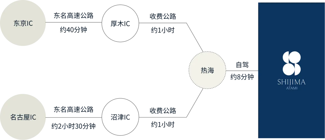 画像：名古屋駅から沼津ICまで東名高速道路で約2時間30
						分、そこから有料道路で熱海まで約1時間。東京駅からは厚木ICまで東名高速道路で約40分、そこから有料道路で熱海まで約1時間。熱海からAHIJIMA ATAMIまで約8分。