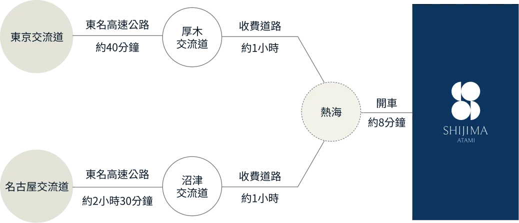 画像：名古屋駅から沼津ICまで東名高速道路で約2時間30
						分、そこから有料道路で熱海まで約1時間。東京駅からは厚木ICまで東名高速道路で約40分、そこから有料道路で熱海まで約1時間。熱海からAHIJIMA ATAMIまで約8分。