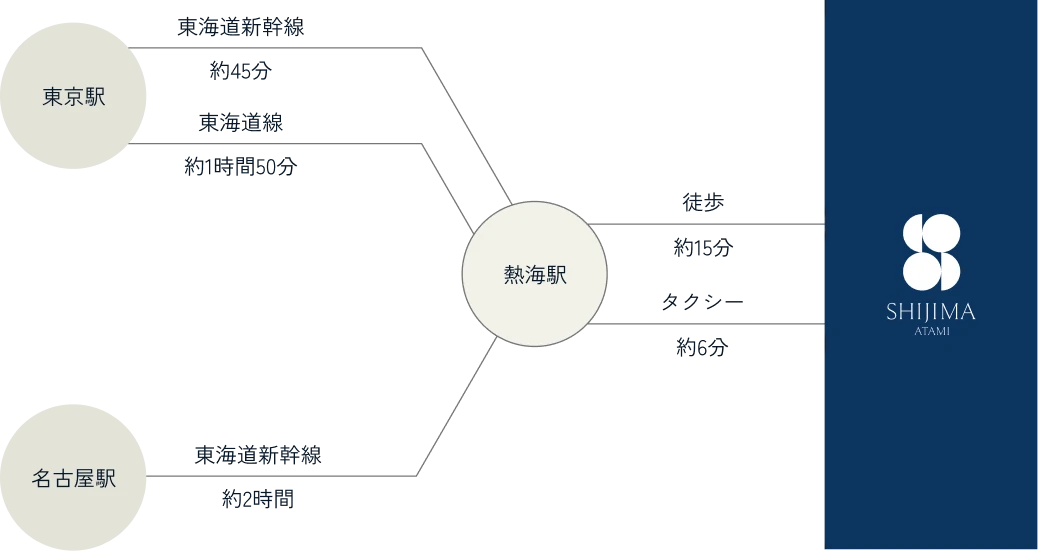 画像：名古屋駅から熱海まで東海道新幹線で約2時間30
						分。東京駅からは熱海まで東海道線は約1時間50分、東海道新幹線は約40分。熱海からAHIJIMA ATAMIまで徒歩は約15分、タクシーは約6分。